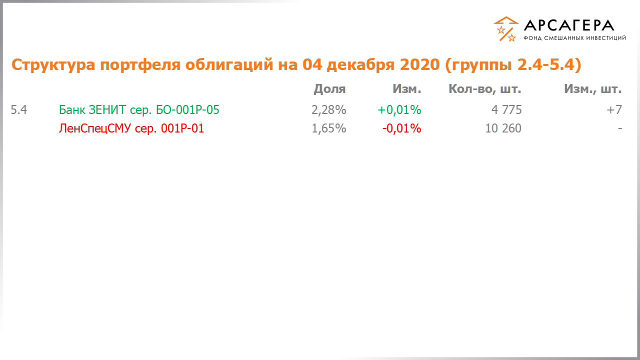 Изменение состава и структуры групп 2.4-5.4 портфеля фонда «Арсагера – фонд смешанных инвестиций» с 20.11.2020 по 04.12.2020
