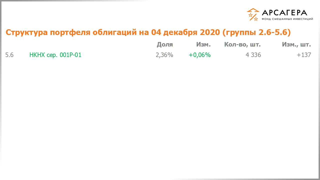 Изменение состава и структуры групп 2.6-5.6 портфеля фонда «Арсагера – фонд смешанных инвестиций» с 20.11.2020 по 04.12.2020