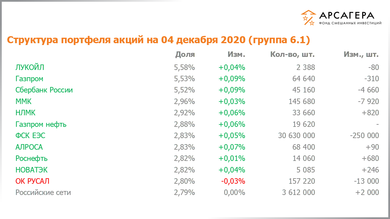 Изменение состава и структуры группы 6.1 портфеля фонда «Арсагера – фонд смешанных инвестиций» c 20.11.2020 по 04.12.2020
