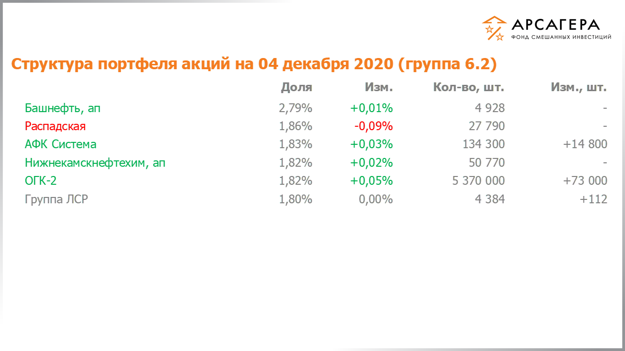 Изменение состава и структуры группы 6.2 портфеля фонда «Арсагера – фонд смешанных инвестиций» c 20.11.2020 по 04.12.2020