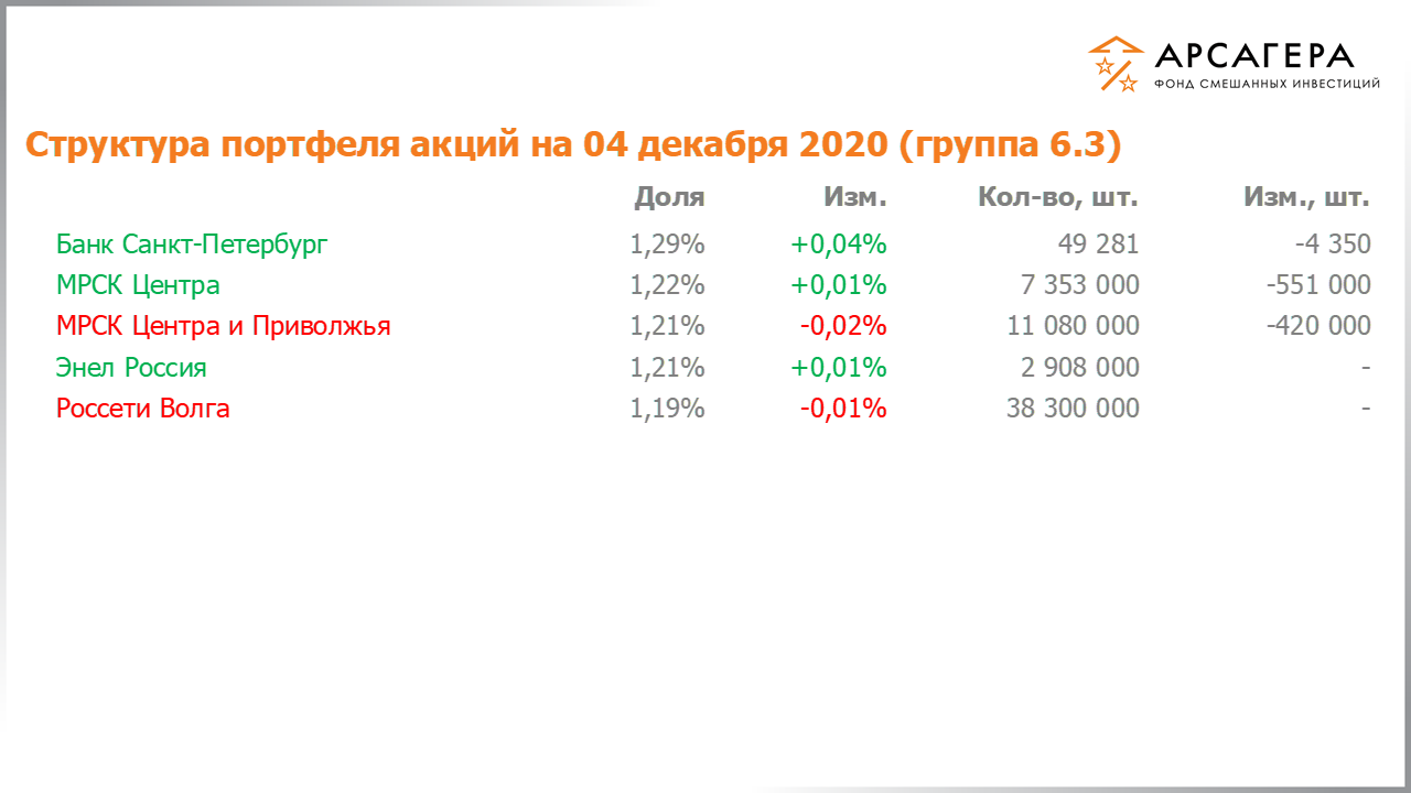 Изменение состава и структуры группы 6.3 портфеля фонда «Арсагера – фонд смешанных инвестиций» c 20.11.2020 по 04.12.2020