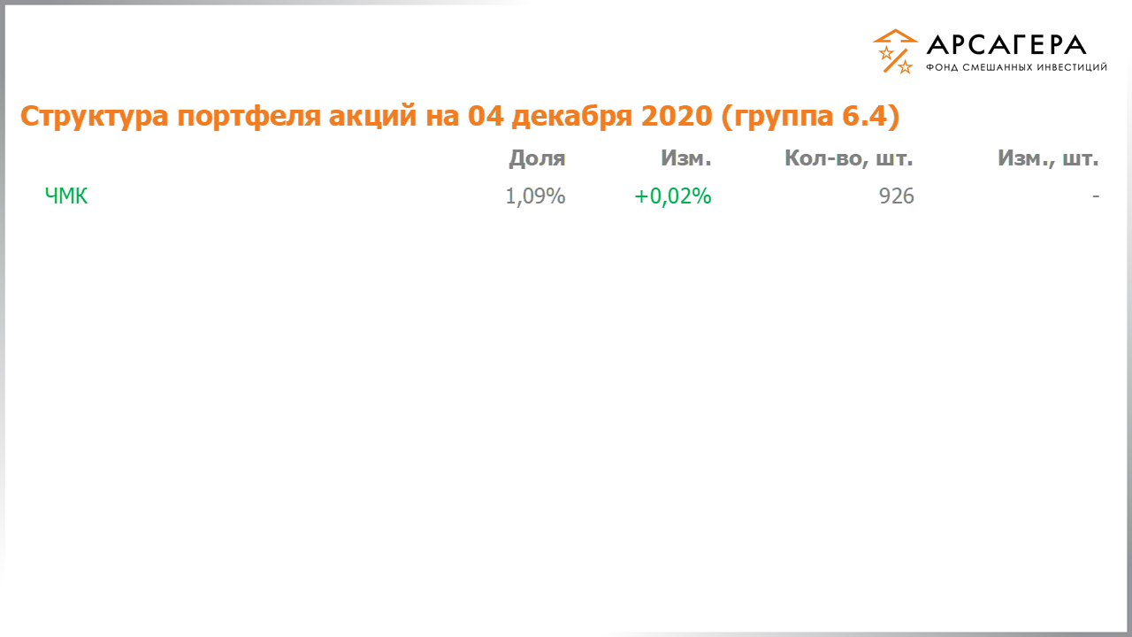 Изменение состава и структуры группы 6.4 портфеля фонда «Арсагера – фонд смешанных инвестиций» c 20.11.2020 по 04.12.2020