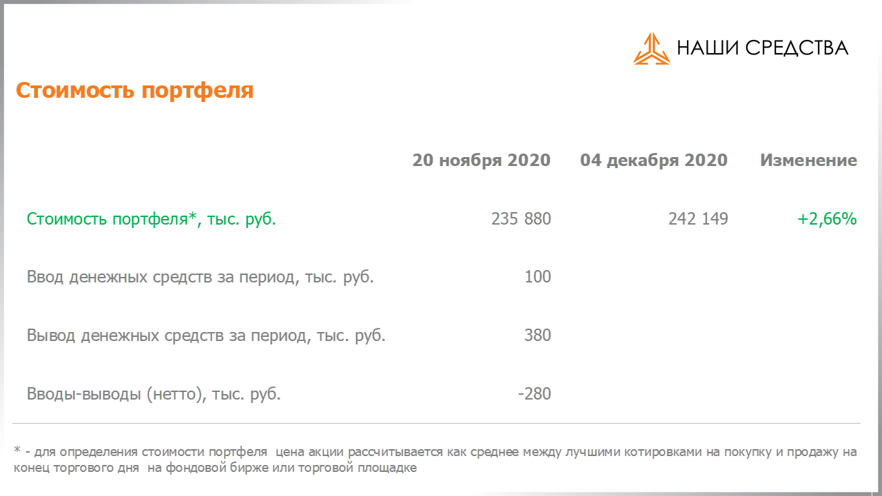 Изменение стоимости портфеля собственных УК «Арсагера» c 20.11.2020 по 04.12.2020