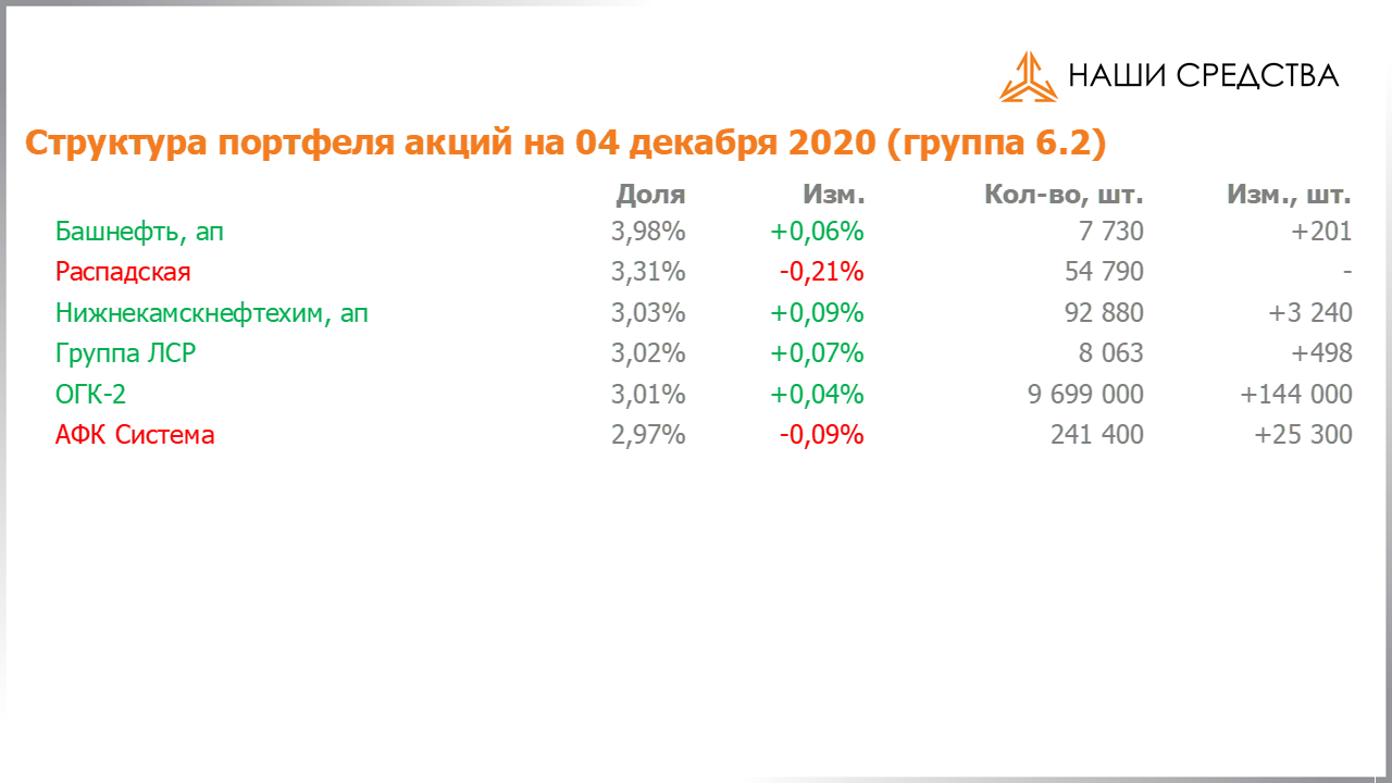 Изменение состава и структуры группы 6.2 портфеля УК «Арсагера» с 20.11.2020 по 04.12.2020