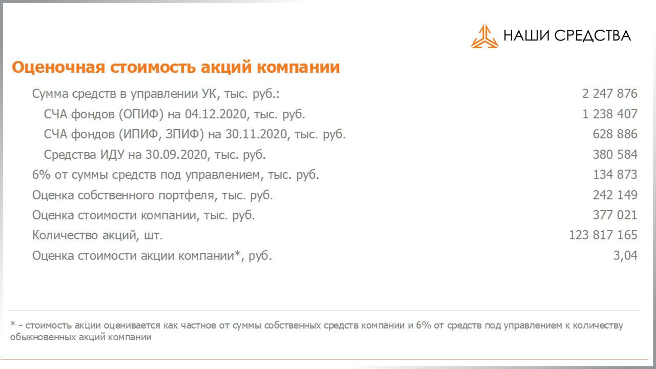 Изменение котировок акций Арсагера ARSA за период с 20.11.2020 по 04.12.2020