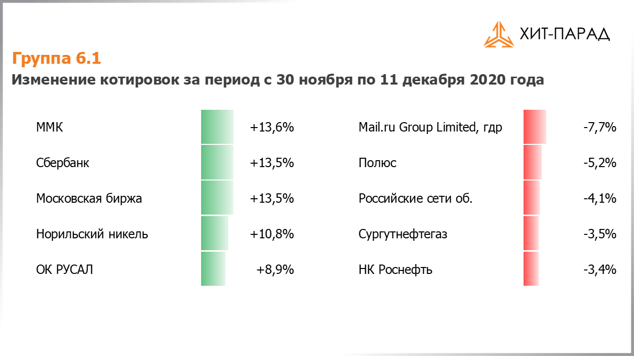 Таблица с изменениями котировок акций группы 6.1 за период с 30.11.2020 по 14.12.2020
