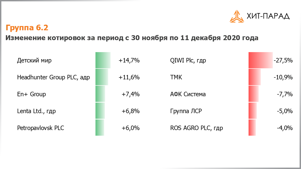Таблица с изменениями котировок акций группы 6.2 за период с 30.11.2020 по 14.12.2020