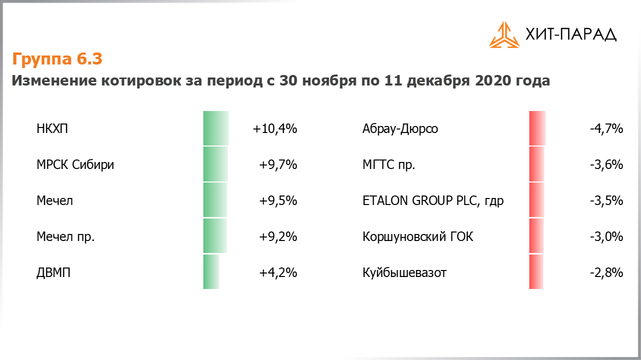 Таблица с изменениями котировок акций группы 6.3 за период с 30.11.2020 по 14.12.2020