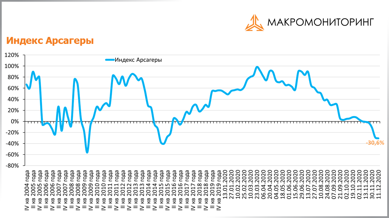 График изменения индекса Арсагеры с 01.12.2020 по 15.12.2020