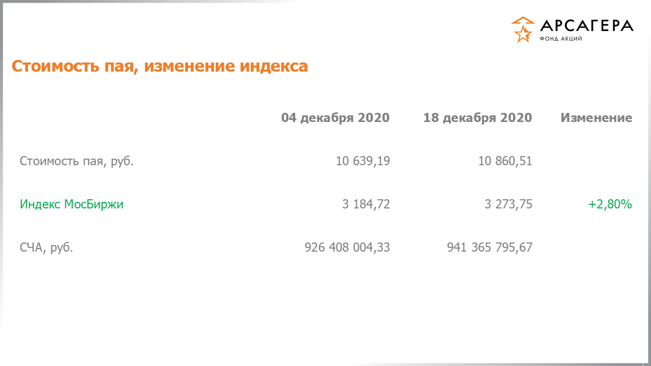 Изменение стоимости пая фонда «Арсагера – фонд акций» и индекса МосБиржи с 04.12.2020 по 18.12.2020