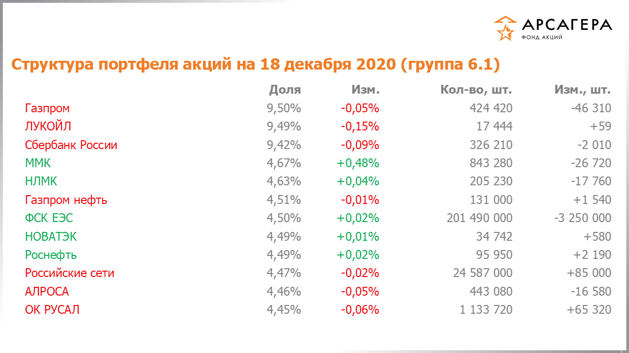 Изменение состава и структуры группы 6.1 портфеля фонда «Арсагера – фонд акций» за период с 04.12.2020 по 18.12.2020