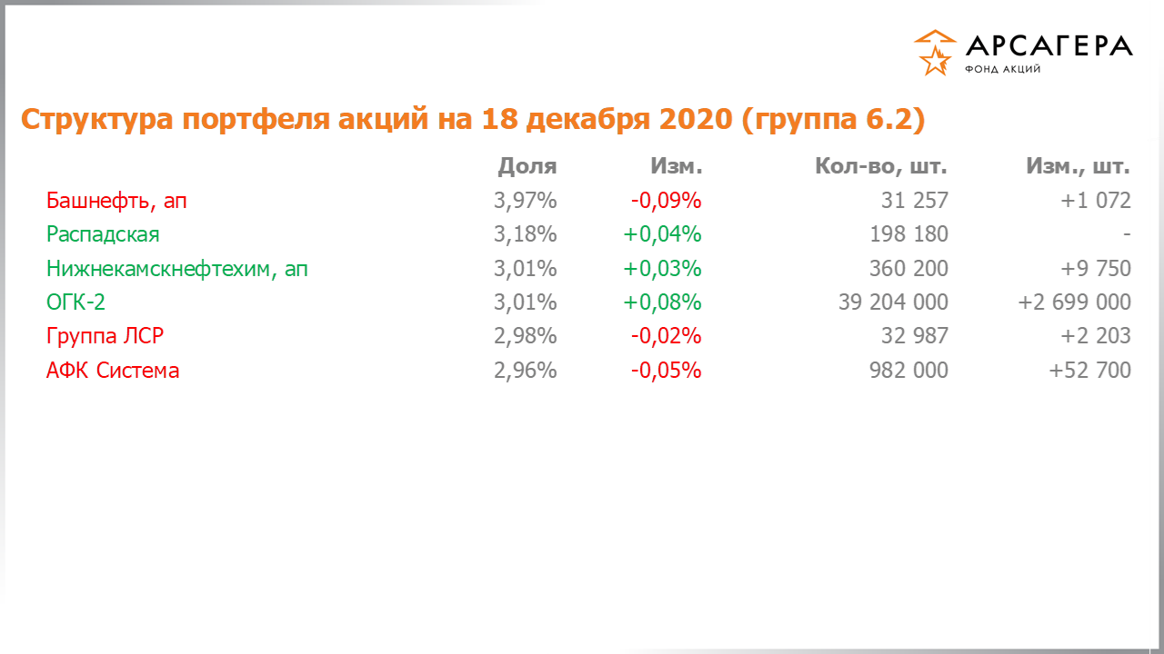 Изменение состава и структуры группы 6.2 портфеля фонда «Арсагера – фонд акций» за период с 04.12.2020 по 18.12.2020