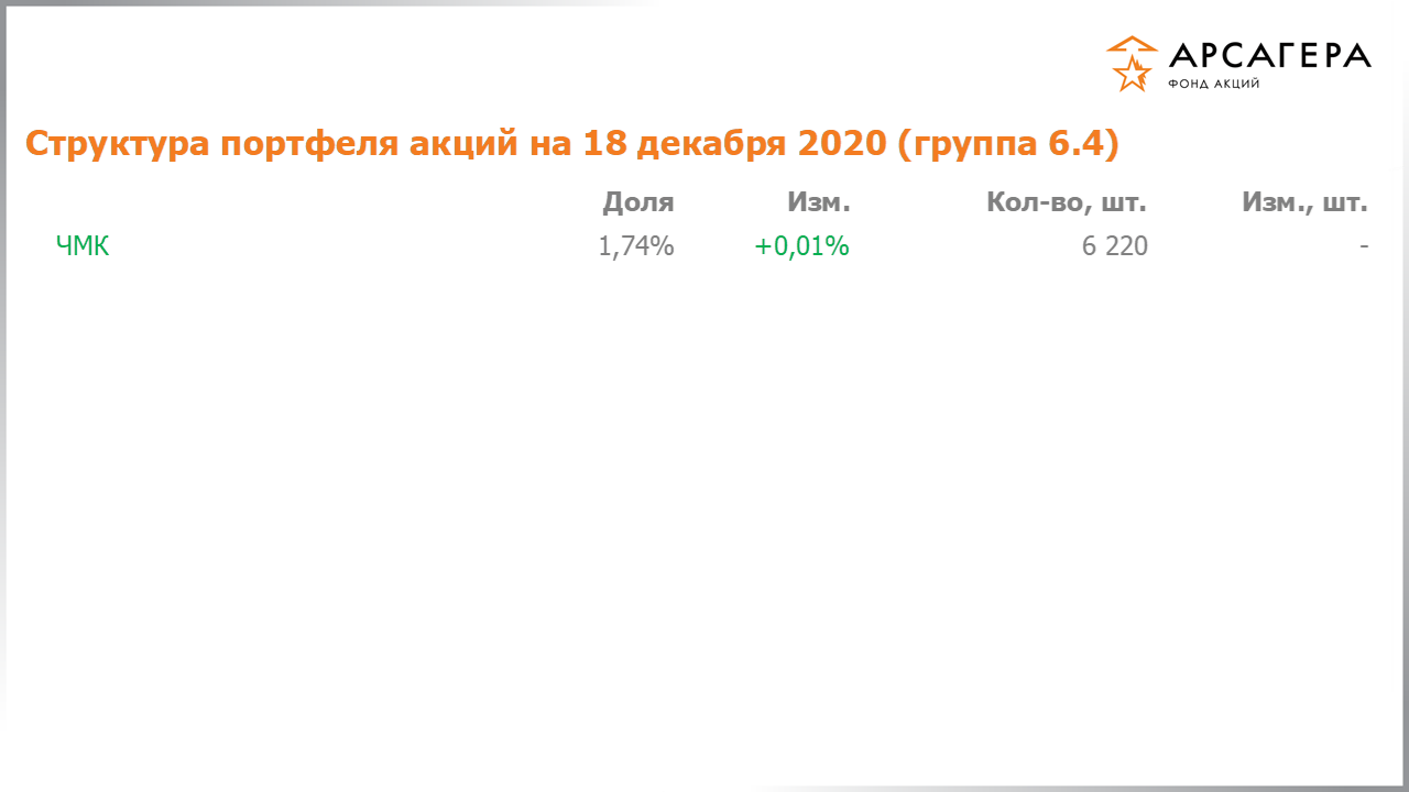 Изменение состава и структуры группы 6.4 портфеля фонда «Арсагера – фонд акций» за период с 04.12.2020 по 18.12.2020