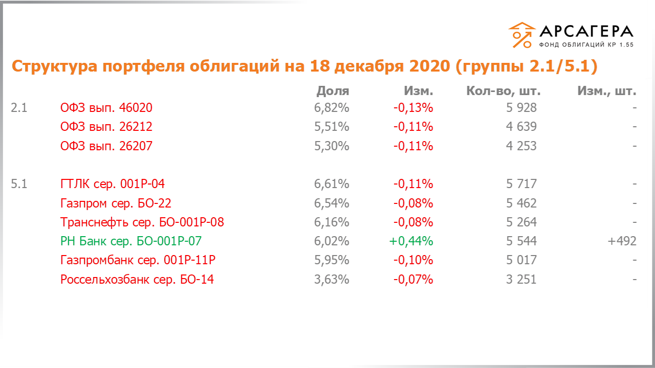 Изменение состава и структуры групп 2.1-5.1 портфеля «Арсагера – фонд облигаций КР 1.55» с 04.12.2020 по 18.12.2020