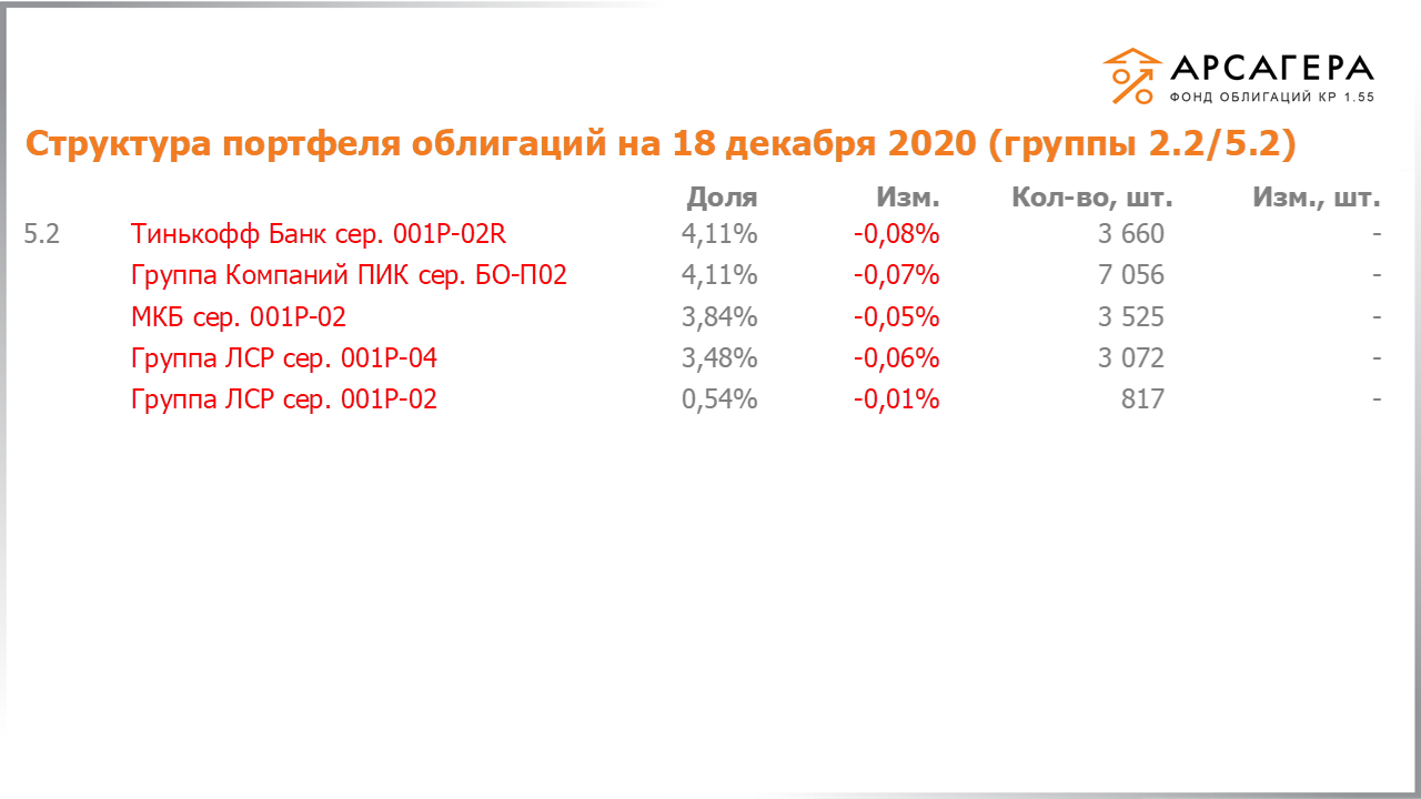 Изменение состава и структуры групп 2.2-5.2 портфеля «Арсагера – фонд облигаций КР 1.55» за период с 04.12.2020 по 18.12.2020