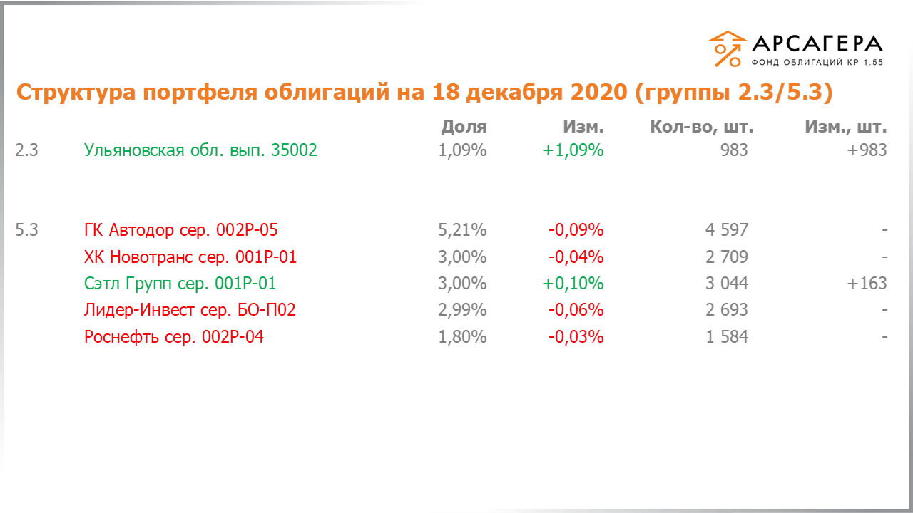 Изменение состава и структуры групп 2.3-5.3 портфеля «Арсагера – фонд облигаций КР 1.55» за период с 04.12.2020 по 18.12.2020