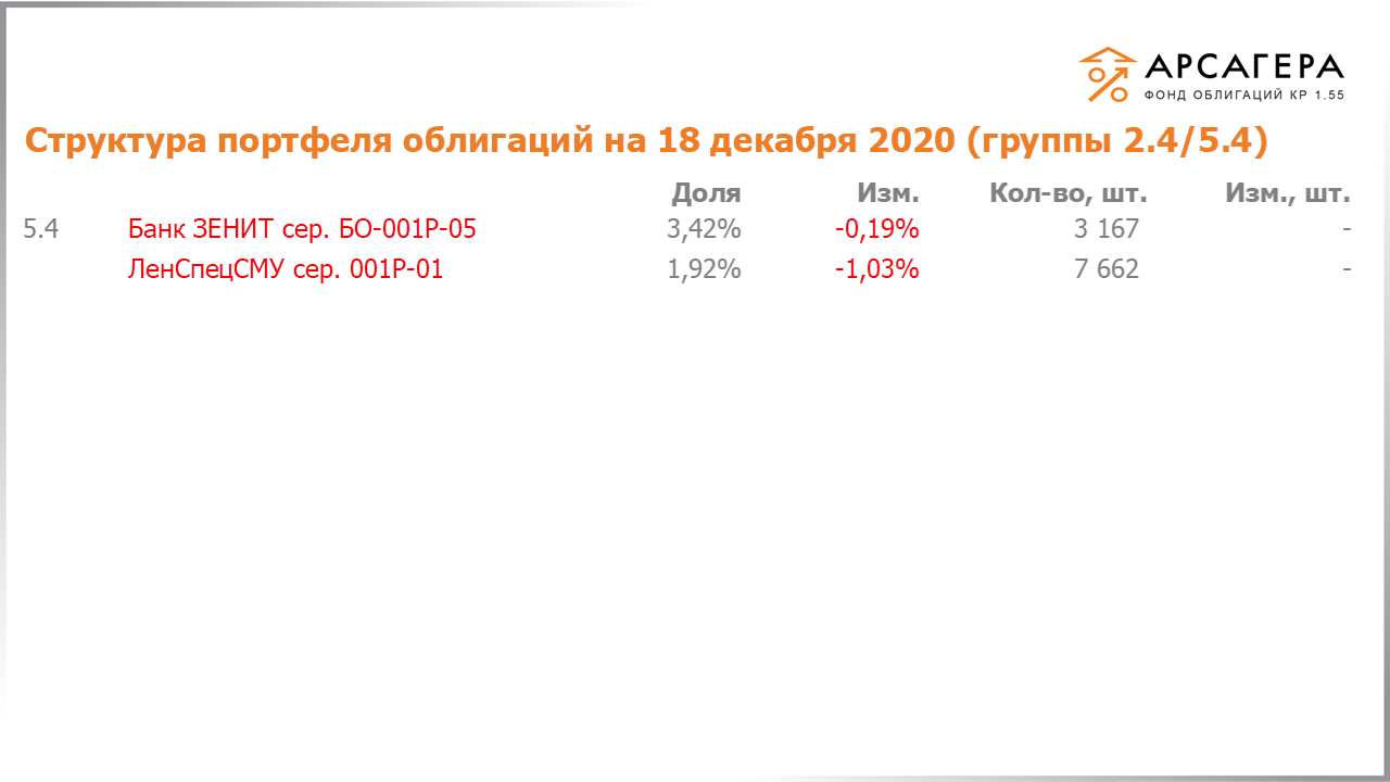 Изменение состава и структуры групп 2.4-5.4 портфеля «Арсагера – фонд облигаций КР 1.55» за период с 04.12.2020 по 18.12.2020