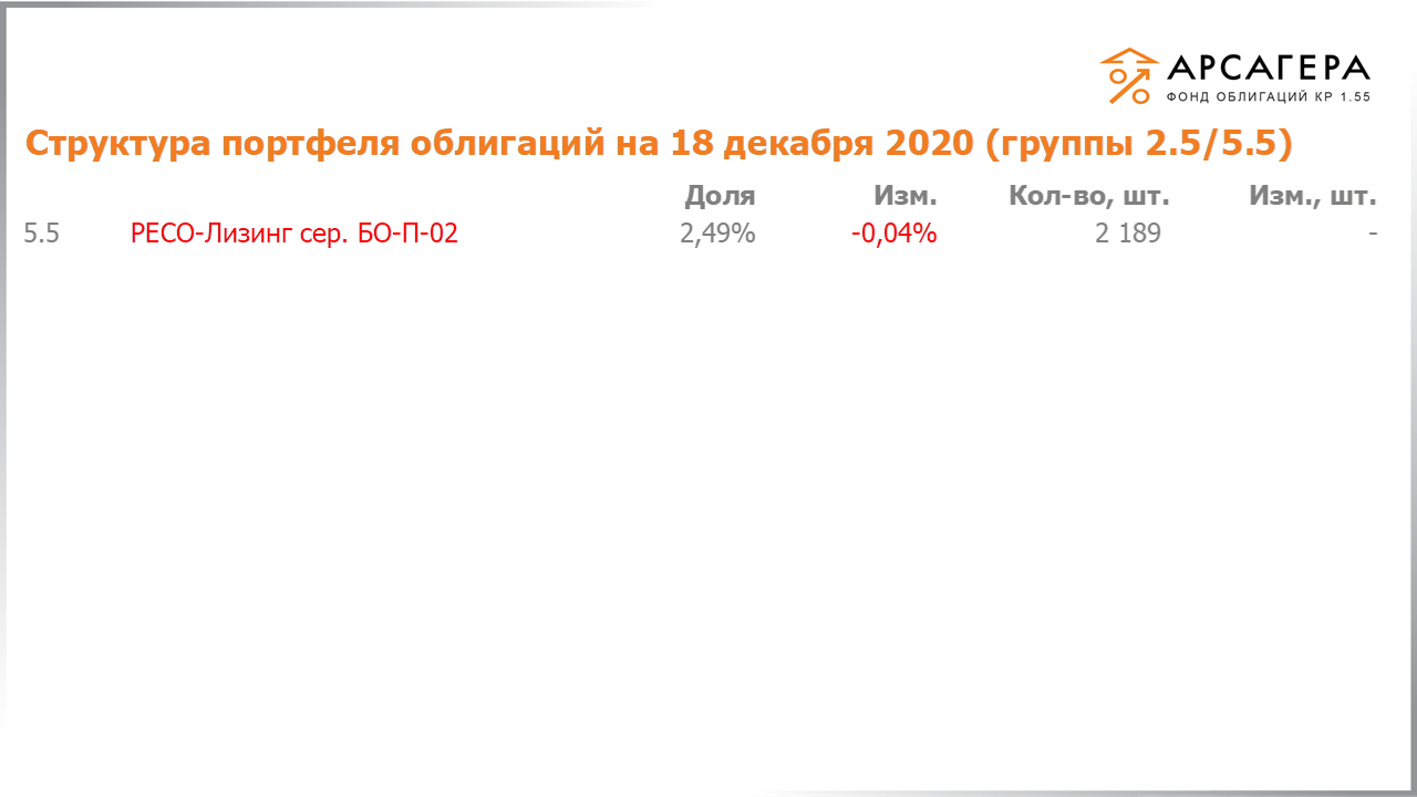 Изменение состава и структуры групп 2.5-5.5 портфеля «Арсагера – фонд облигаций КР 1.55» за период с 04.12.2020 по 18.12.2020