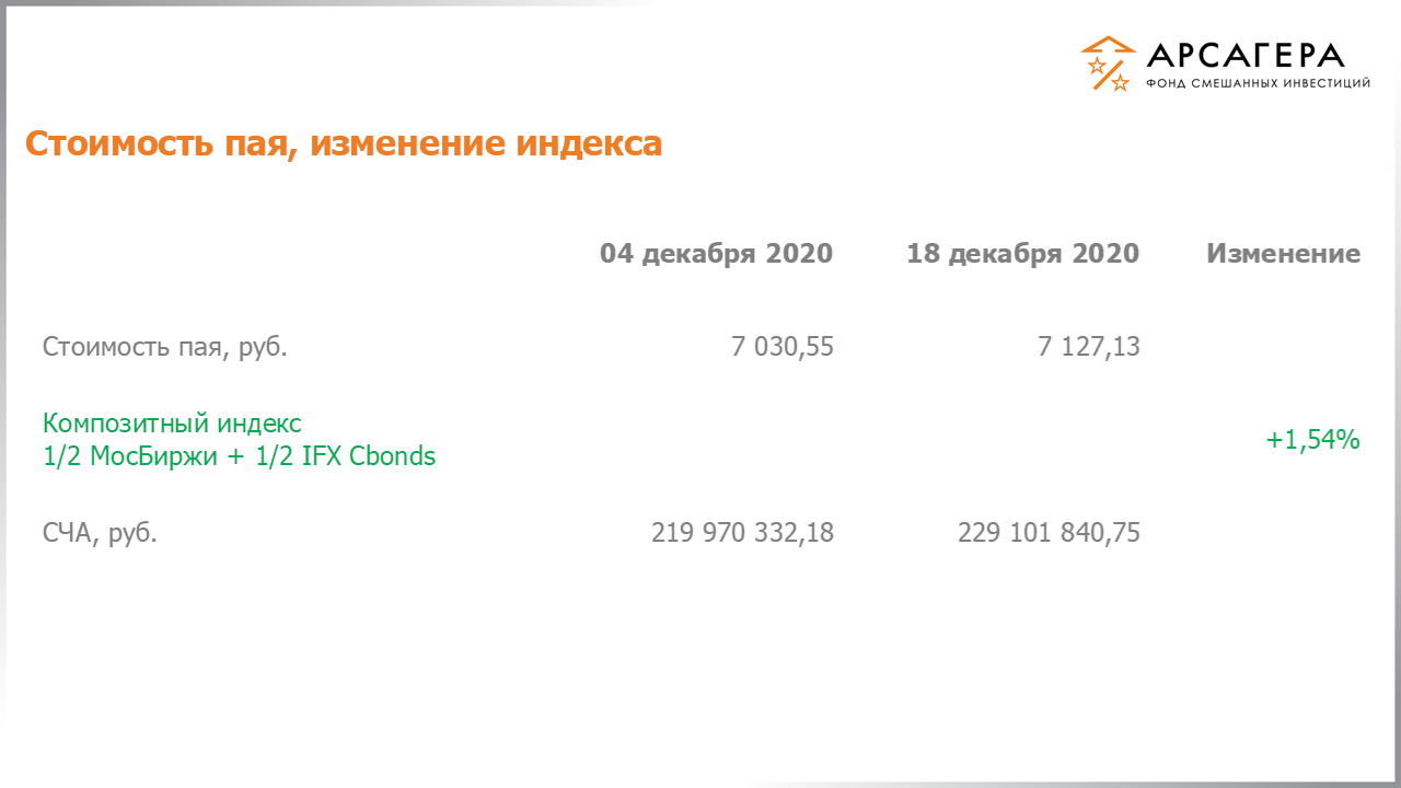 Изменение стоимости пая фонда «Арсагера – фонд смешанных инвестиций» и индексов МосБиржи и IFX Cbonds с 04.12.2020 по 18.12.2020