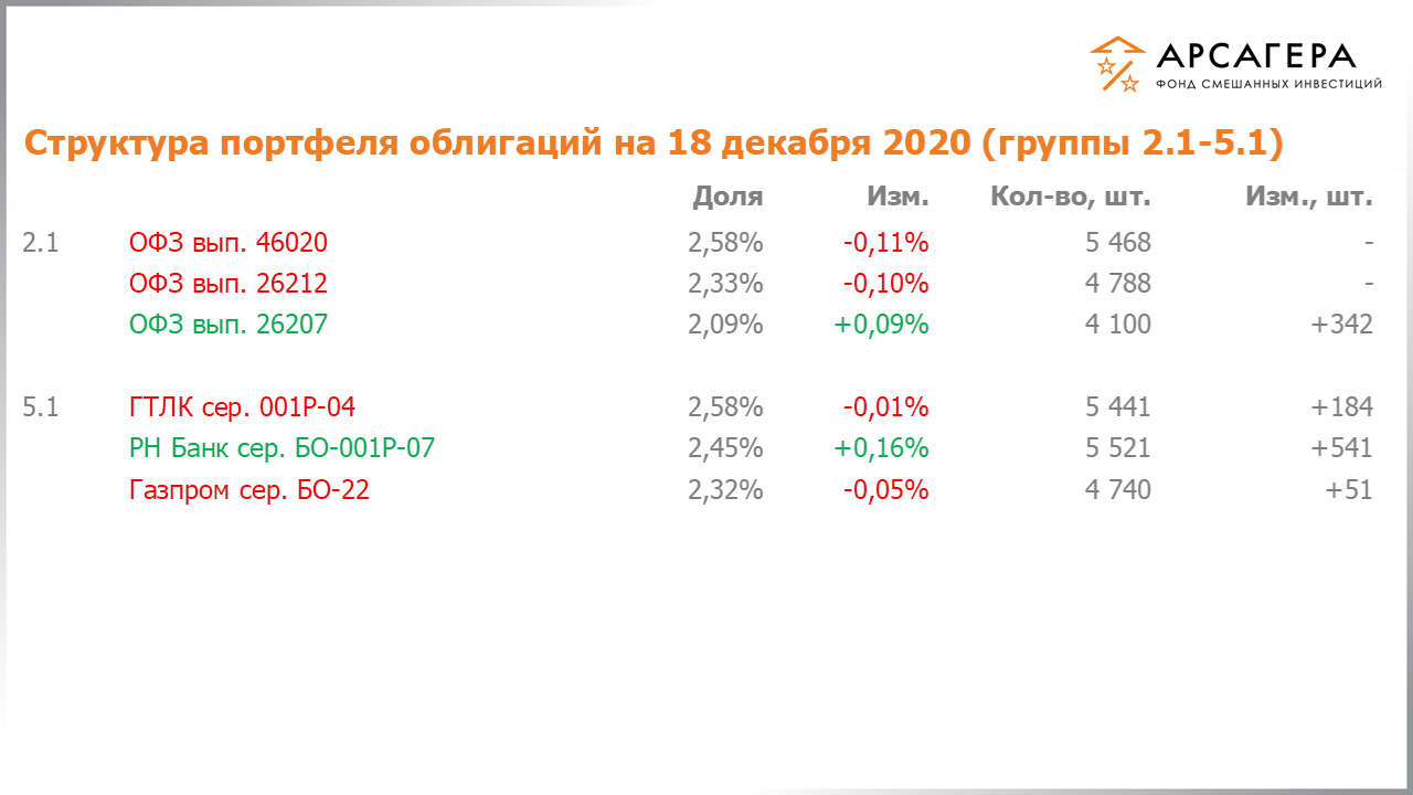 Изменение состава и структуры групп 2.1-5.1 портфеля фонда «Арсагера – фонд смешанных инвестиций» с 04.12.2020 по 18.12.2020