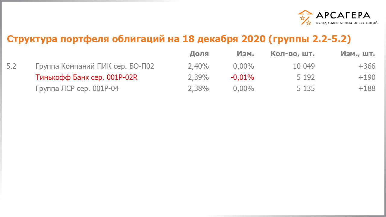 Изменение состава и структуры групп 2.2-5.2 портфеля фонда «Арсагера – фонд смешанных инвестиций» с 04.12.2020 по 18.12.2020