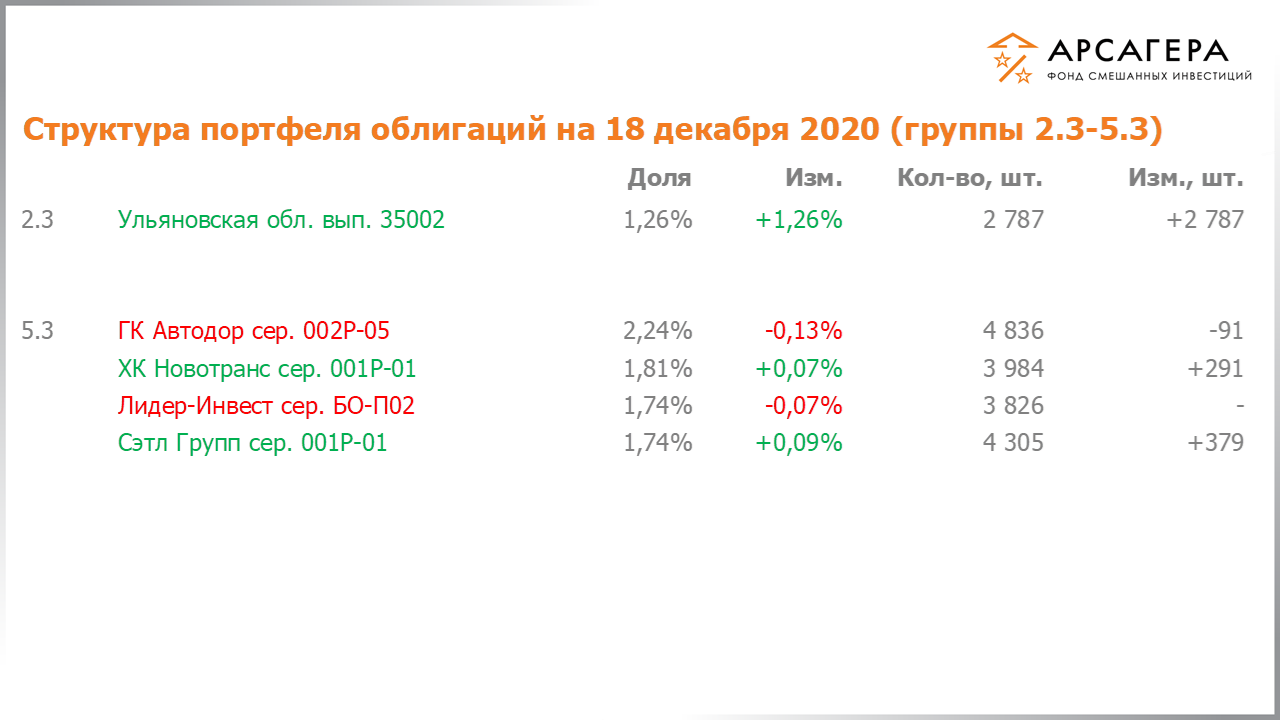 Изменение состава и структуры групп 2.3-5.3 портфеля фонда «Арсагера – фонд смешанных инвестиций» с 04.12.2020 по 18.12.2020