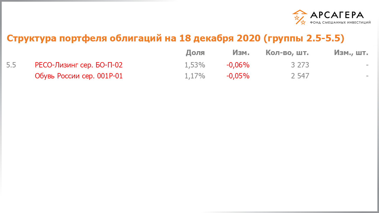 Изменение состава и структуры групп 2.5-5.5 портфеля фонда «Арсагера – фонд смешанных инвестиций» с 04.12.2020 по 18.12.2020