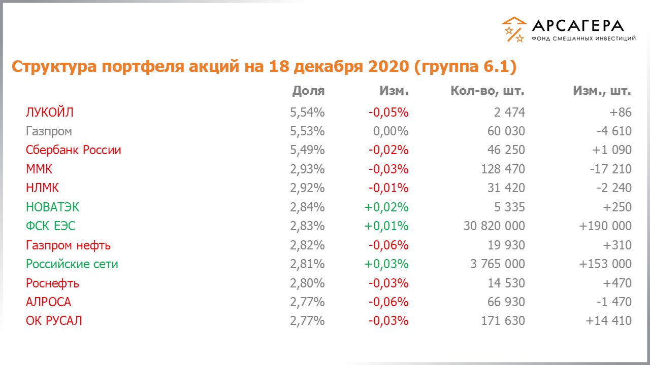 Изменение состава и структуры группы 6.1 портфеля фонда «Арсагера – фонд смешанных инвестиций» c 04.12.2020 по 18.12.2020