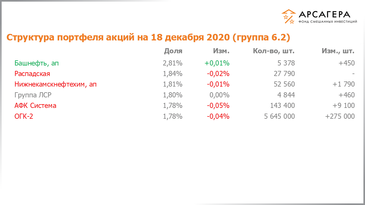 Изменение состава и структуры группы 6.2 портфеля фонда «Арсагера – фонд смешанных инвестиций» c 04.12.2020 по 18.12.2020