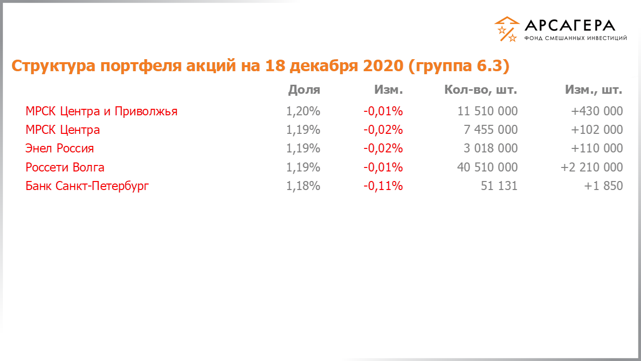 Изменение состава и структуры группы 6.3 портфеля фонда «Арсагера – фонд смешанных инвестиций» c 04.12.2020 по 18.12.2020