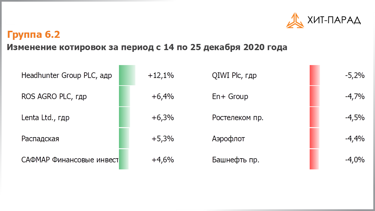 Таблица с изменениями котировок акций группы 6.2 за период с 14.12.2020 по 28.12.2020