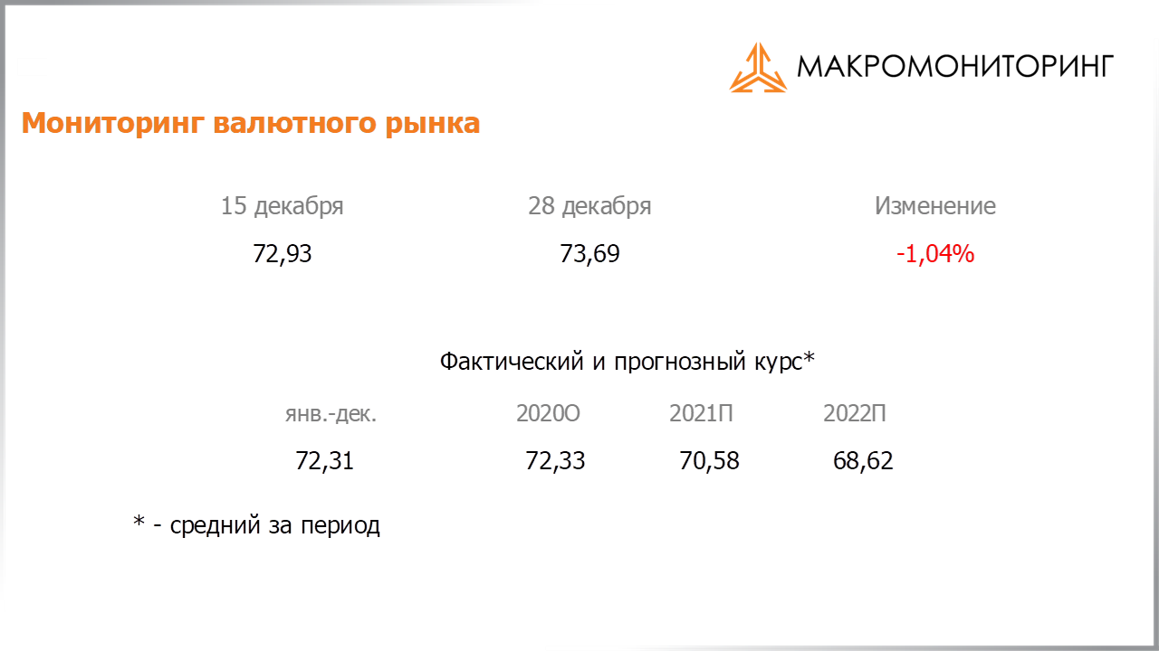 Изменение стоимости валюты с 15.12.2020 по 29.12.2020, прогноз стоимости от Арсагеры