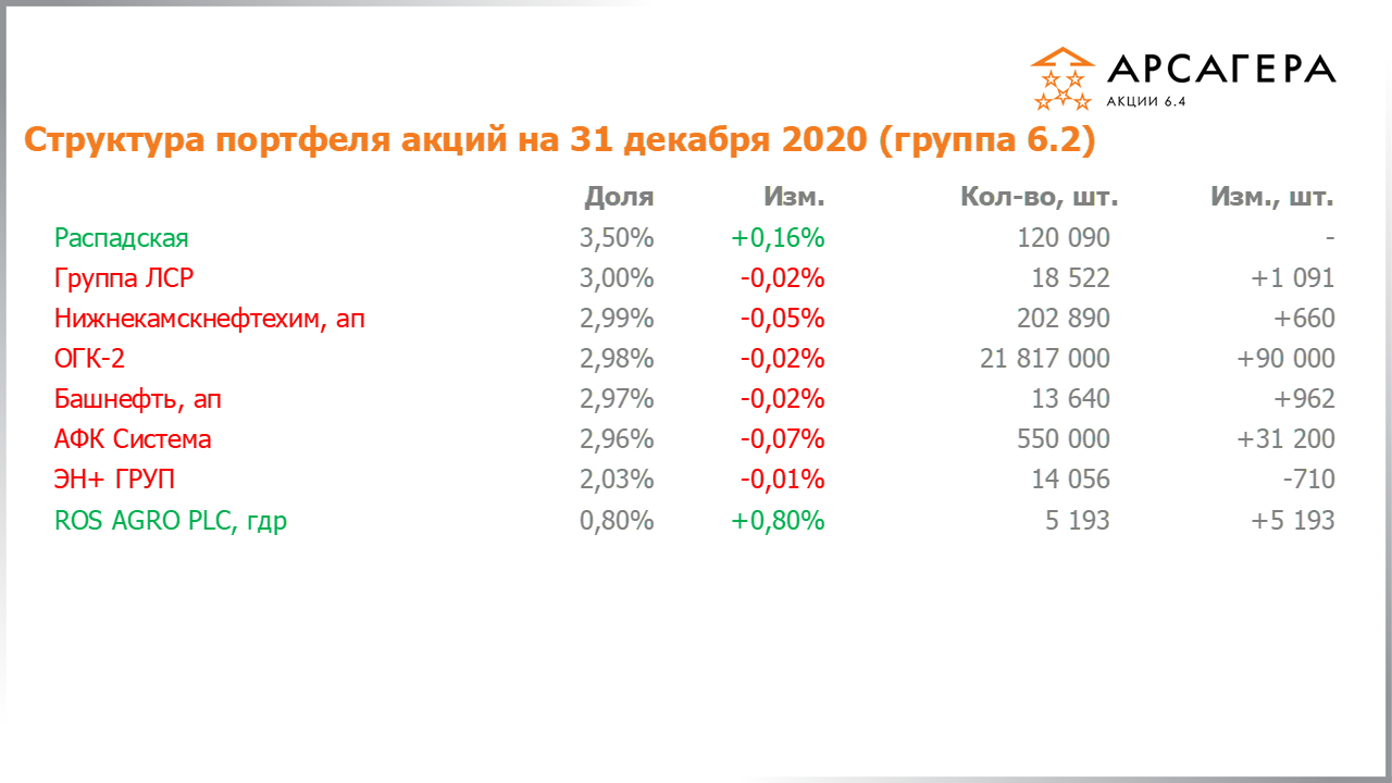 Изменение состава и структуры группы 6.1 портфеля фонда Арсагера – акции 6.4 с 30.11.2020 по 31.12.2020