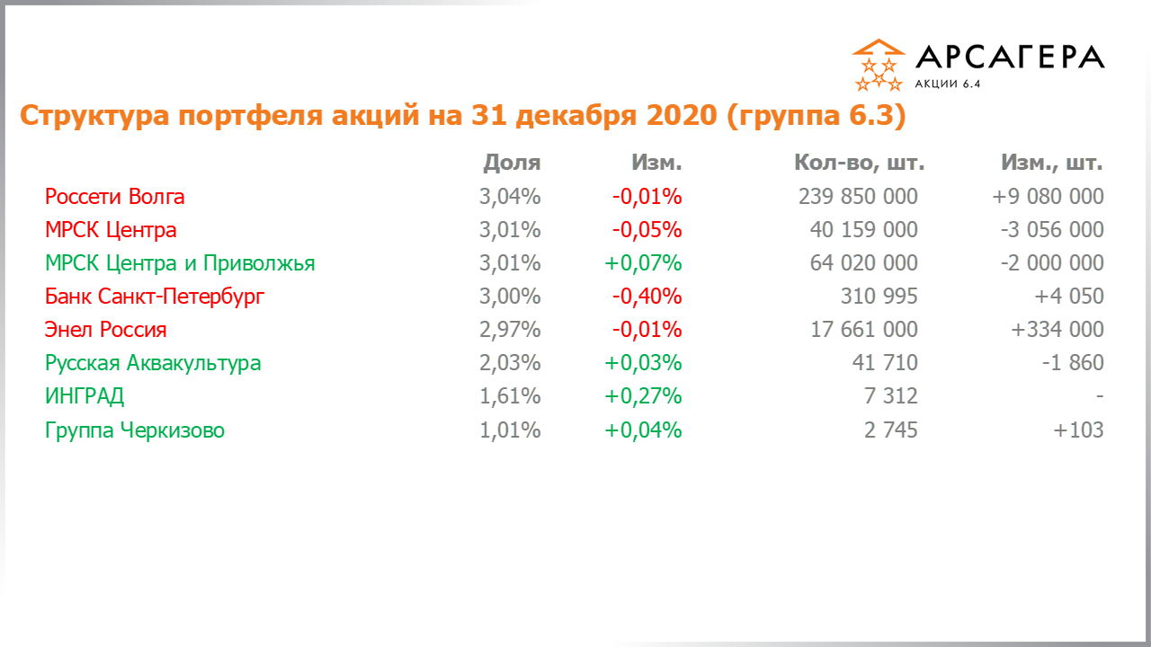 Изменение состава и структуры группы 6.2 портфеля фонда Арсагера – акции 6.4 с 30.11.2020 по 31.12.2020