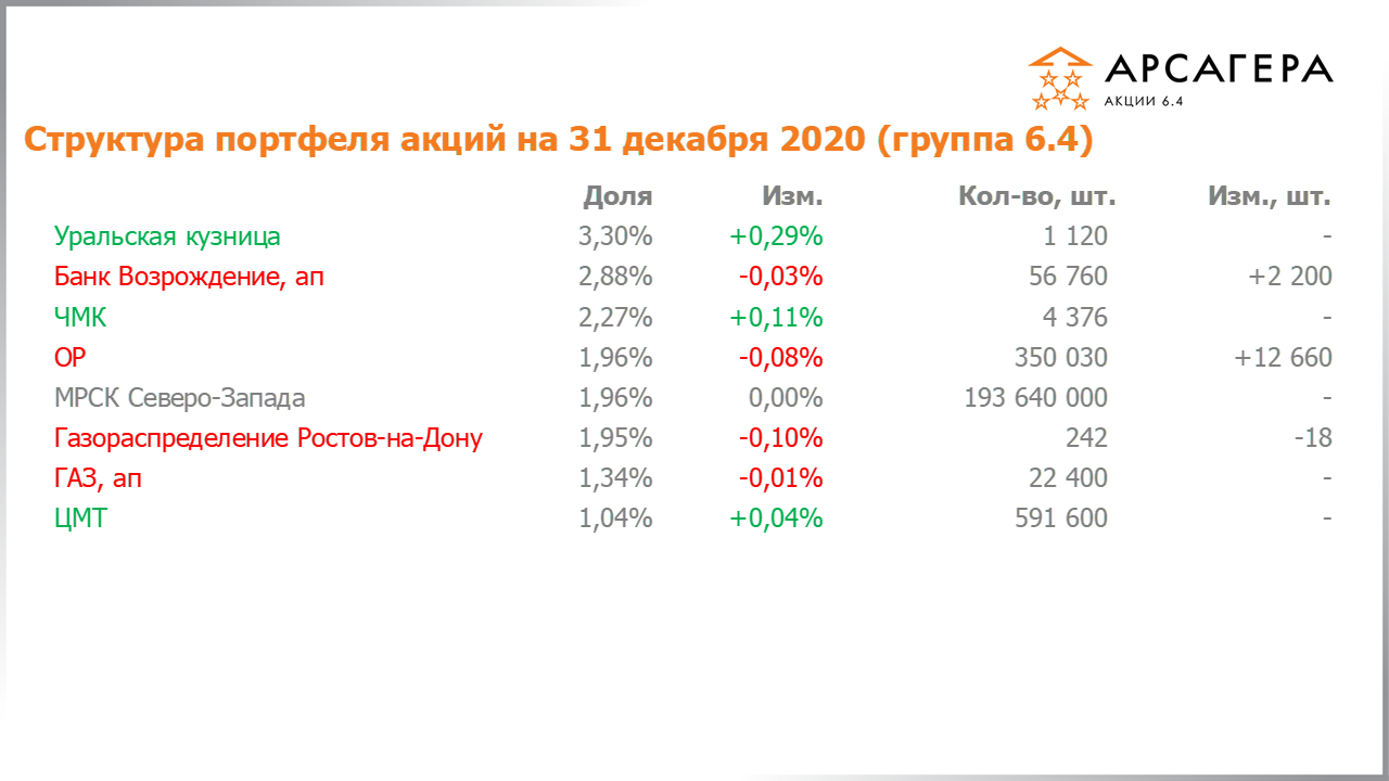 Изменение состава и структуры группы 6.3 портфеля фонда Арсагера – акции 6.4 с 30.11.2020 по 31.12.2020