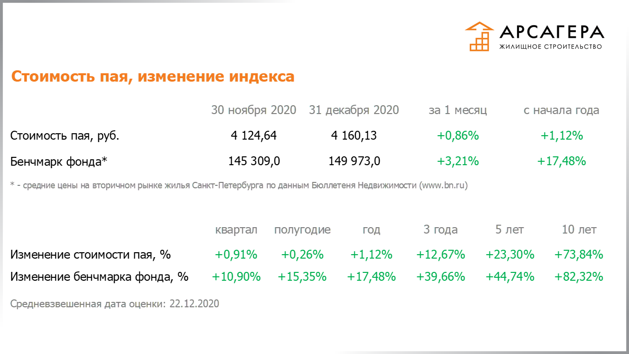 Изменение стоимости пая ЗПИФН «Арсагера-ЖС» и средних цен на вторичном рынке недвижимости СПб по данным БН с 30.11.2020 по 31.12.2020