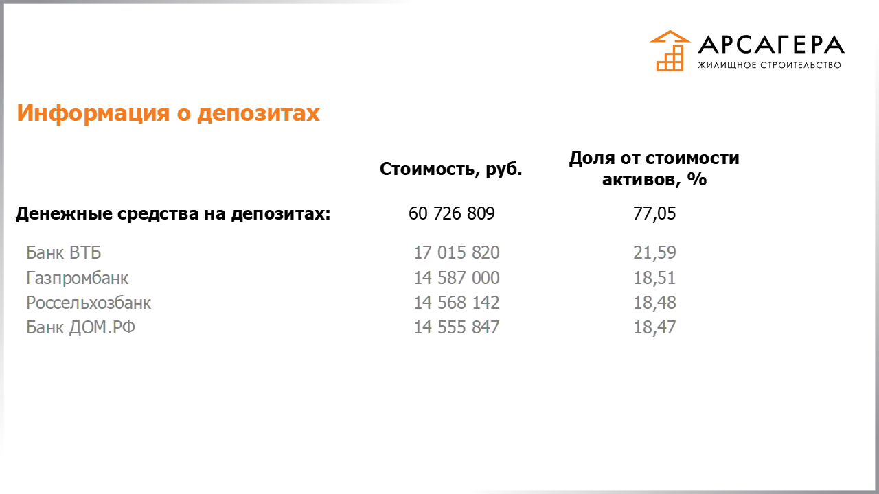 Информация о депозитах в банках, на которые размещаются свободные денежные средства ЗПИФН «Арсагера – жилищное строительство» по состоянию на 31.12.2020