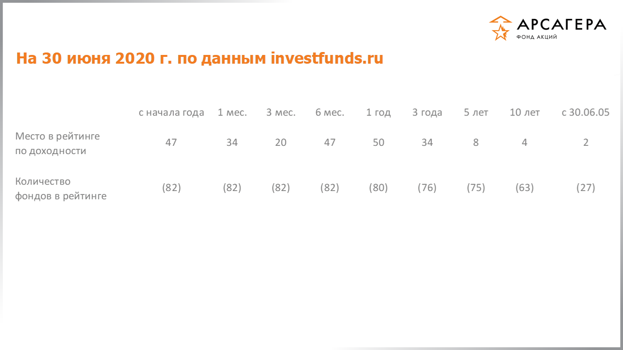 Арсагера акции форум. Фонды акций. Top investfunds.