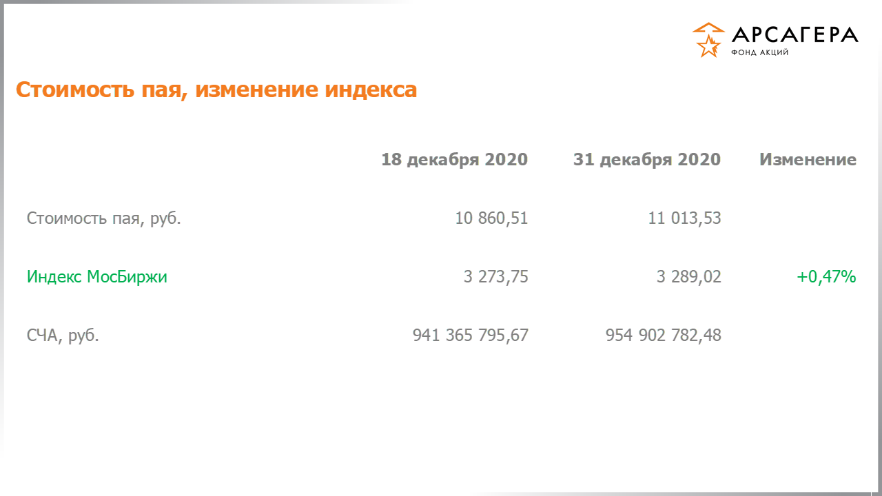 Изменение стоимости пая фонда «Арсагера – фонд акций» и индекса МосБиржи с 18.12.2020 по 01.01.2021