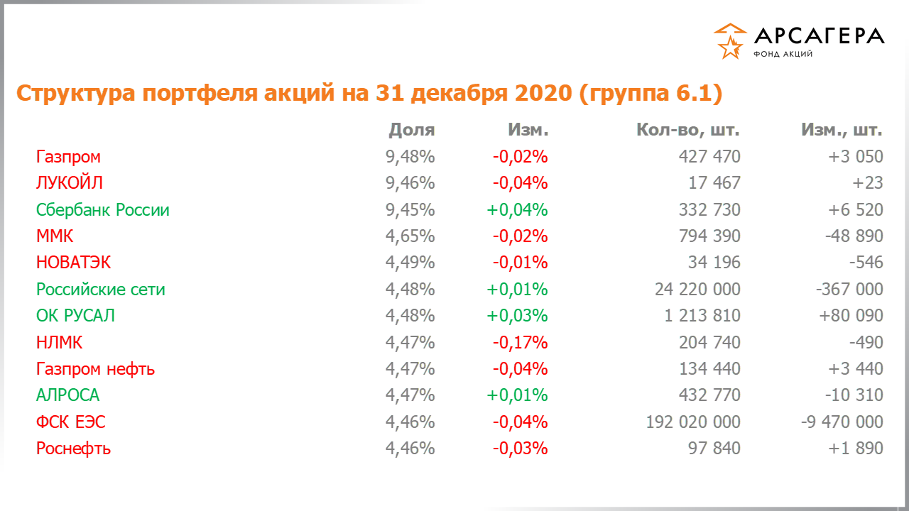 Изменение состава и структуры группы 6.1 портфеля фонда «Арсагера – фонд акций» за период с 18.12.2020 по 01.01.2021