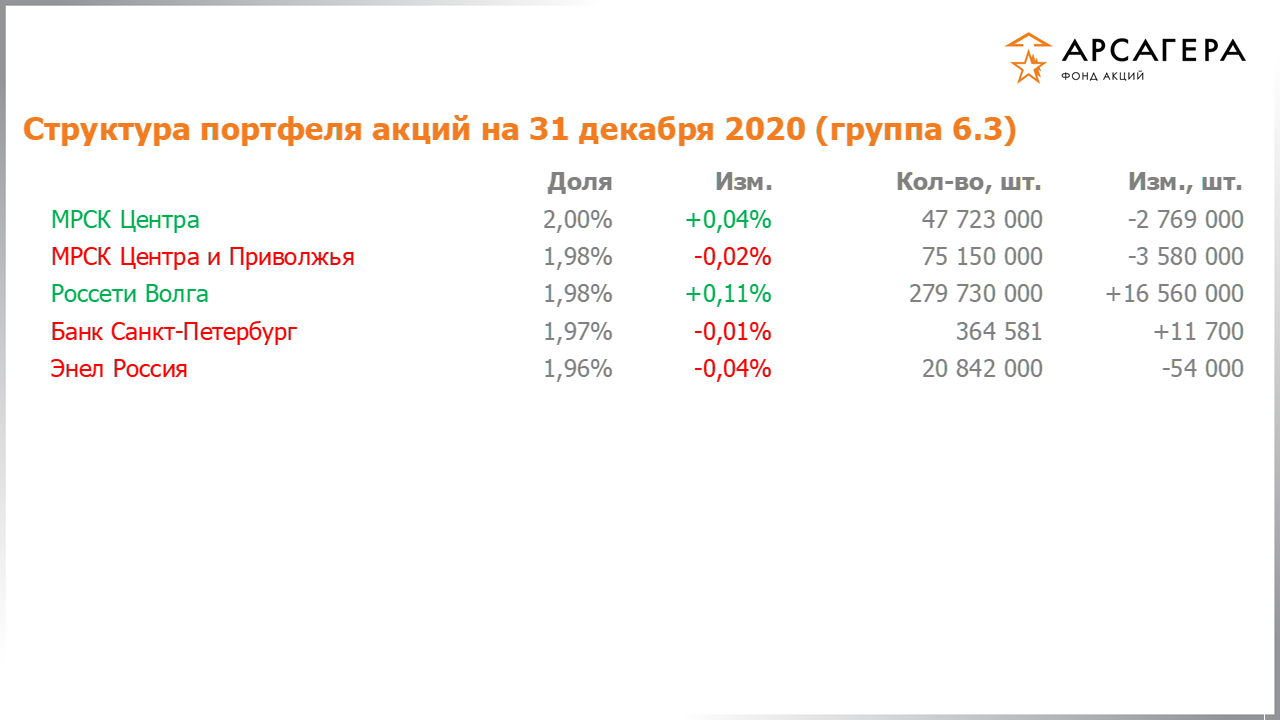 Изменение состава и структуры группы 6.3 портфеля фонда «Арсагера – фонд акций» за период с 18.12.2020 по 01.01.2021