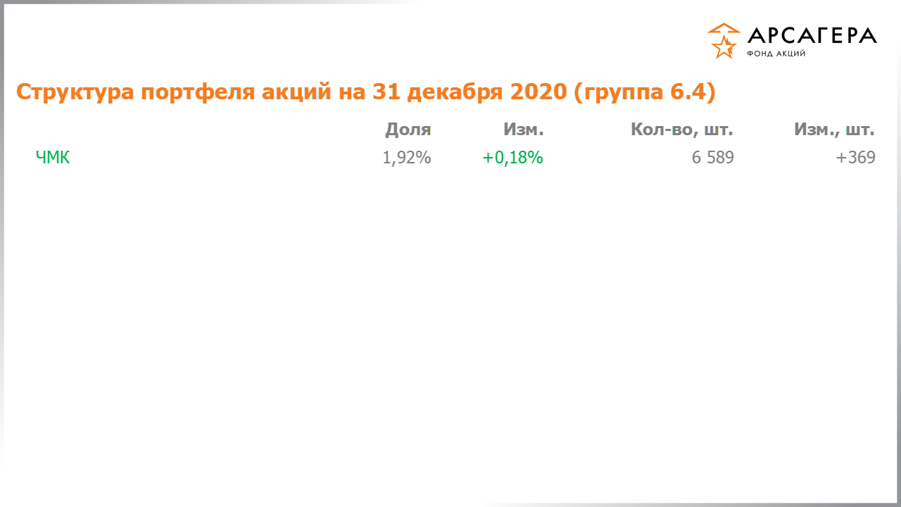 Изменение состава и структуры группы 6.4 портфеля фонда «Арсагера – фонд акций» за период с 18.12.2020 по 01.01.2021