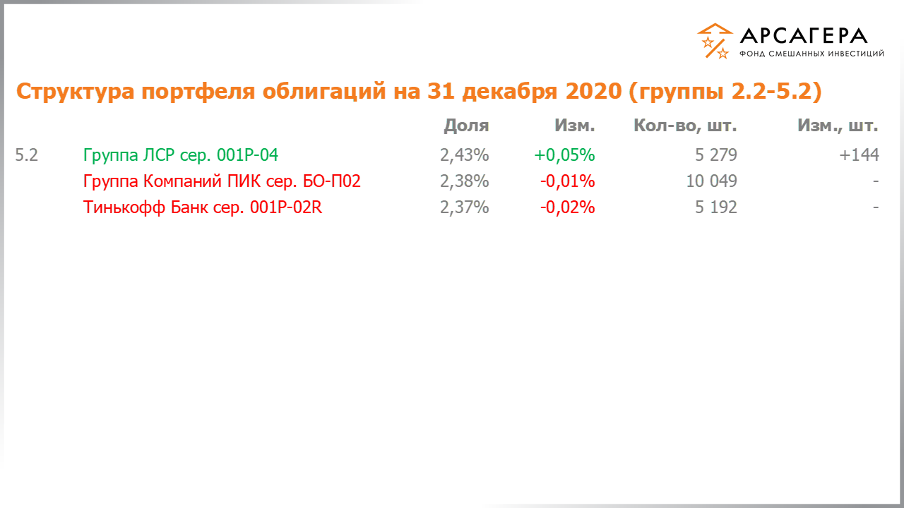 Изменение состава и структуры групп 2.2-5.2 портфеля фонда «Арсагера – фонд смешанных инвестиций» с 18.12.2020 по 01.01.2021