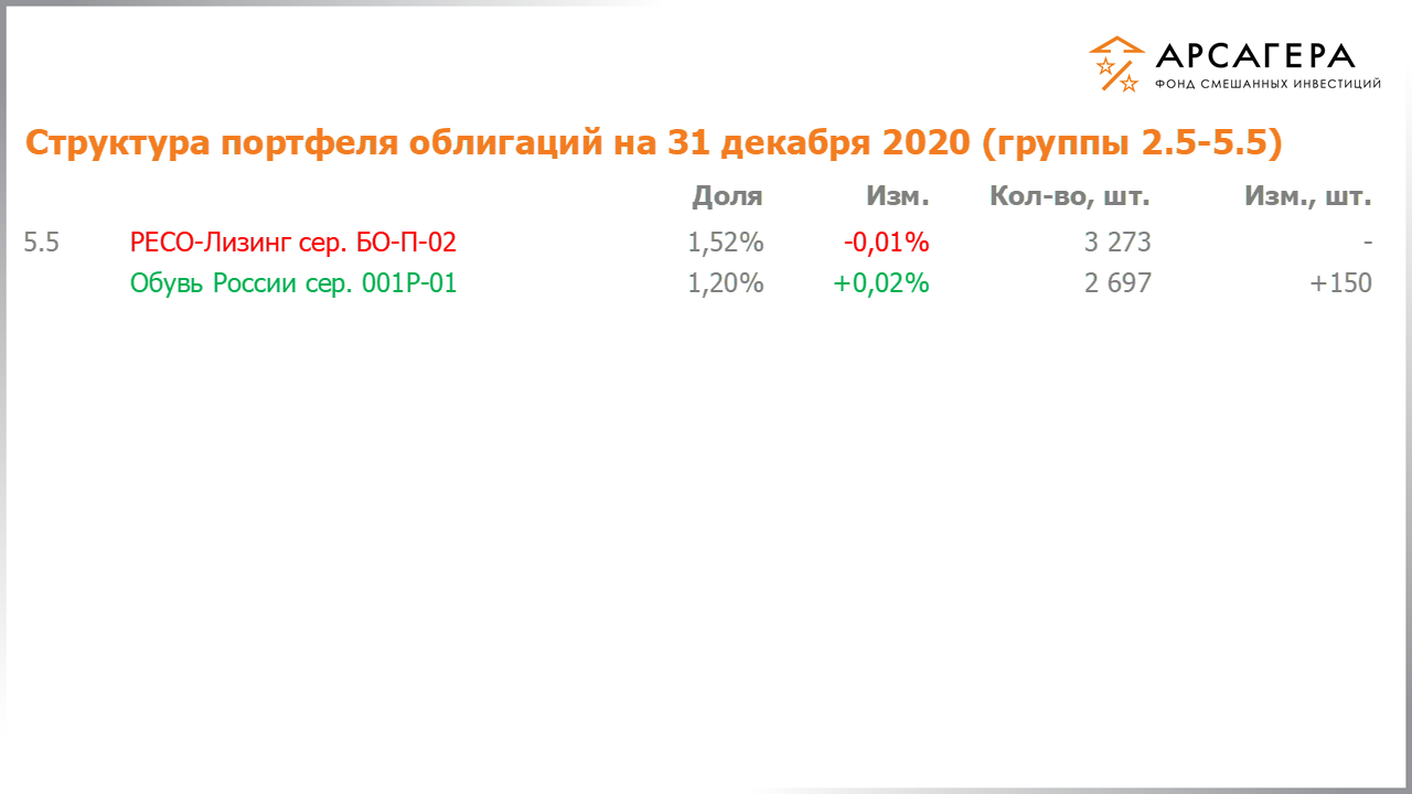 Изменение состава и структуры групп 2.5-5.5 портфеля фонда «Арсагера – фонд смешанных инвестиций» с 18.12.2020 по 01.01.2021