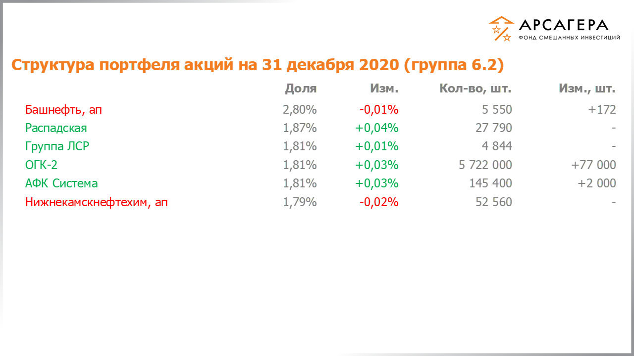 Изменение состава и структуры группы 6.2 портфеля фонда «Арсагера – фонд смешанных инвестиций» c 18.12.2020 по 01.01.2021