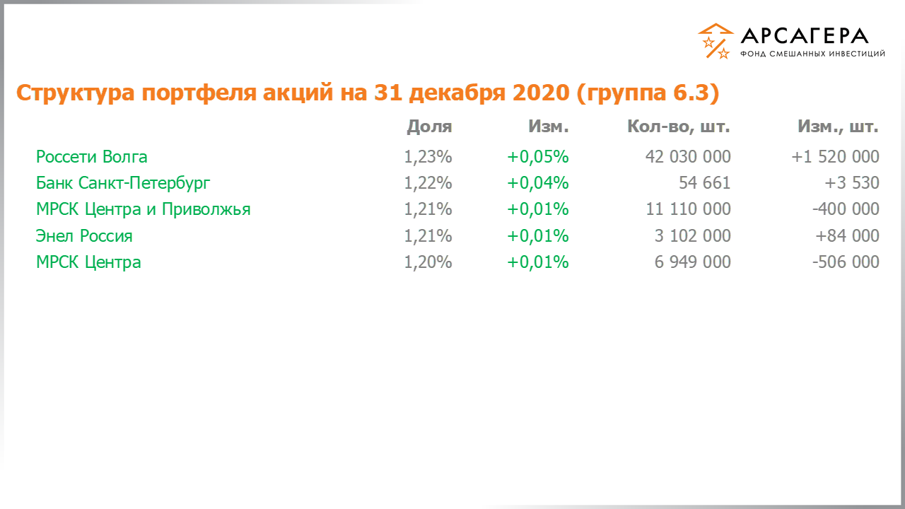 Изменение состава и структуры группы 6.3 портфеля фонда «Арсагера – фонд смешанных инвестиций» c 18.12.2020 по 01.01.2021
