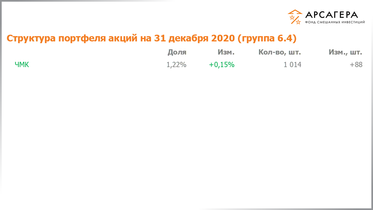 Изменение состава и структуры группы 6.4 портфеля фонда «Арсагера – фонд смешанных инвестиций» c 18.12.2020 по 01.01.2021