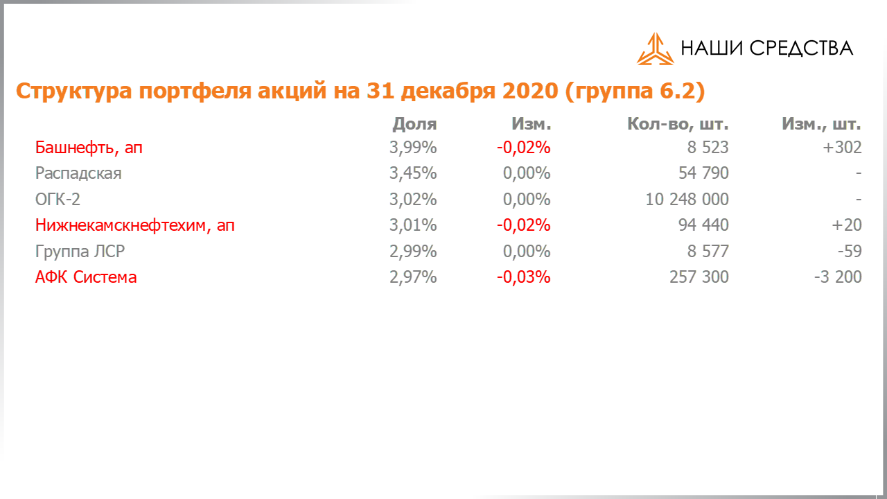 Изменение состава и структуры группы 6.2 портфеля УК «Арсагера» с 18.12.2020 по 01.01.2021