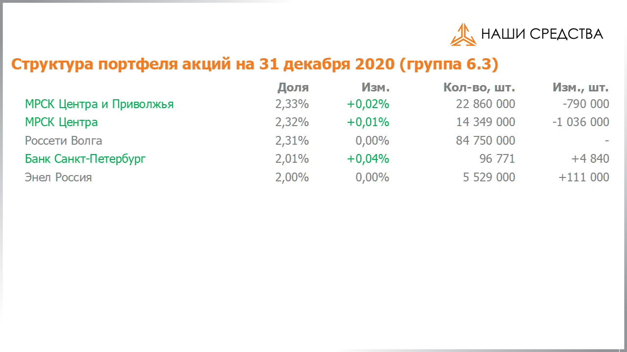 Изменение состава и структуры группы 6.3 портфеля УК «Арсагера» с 18.12.2020 по 01.01.2021