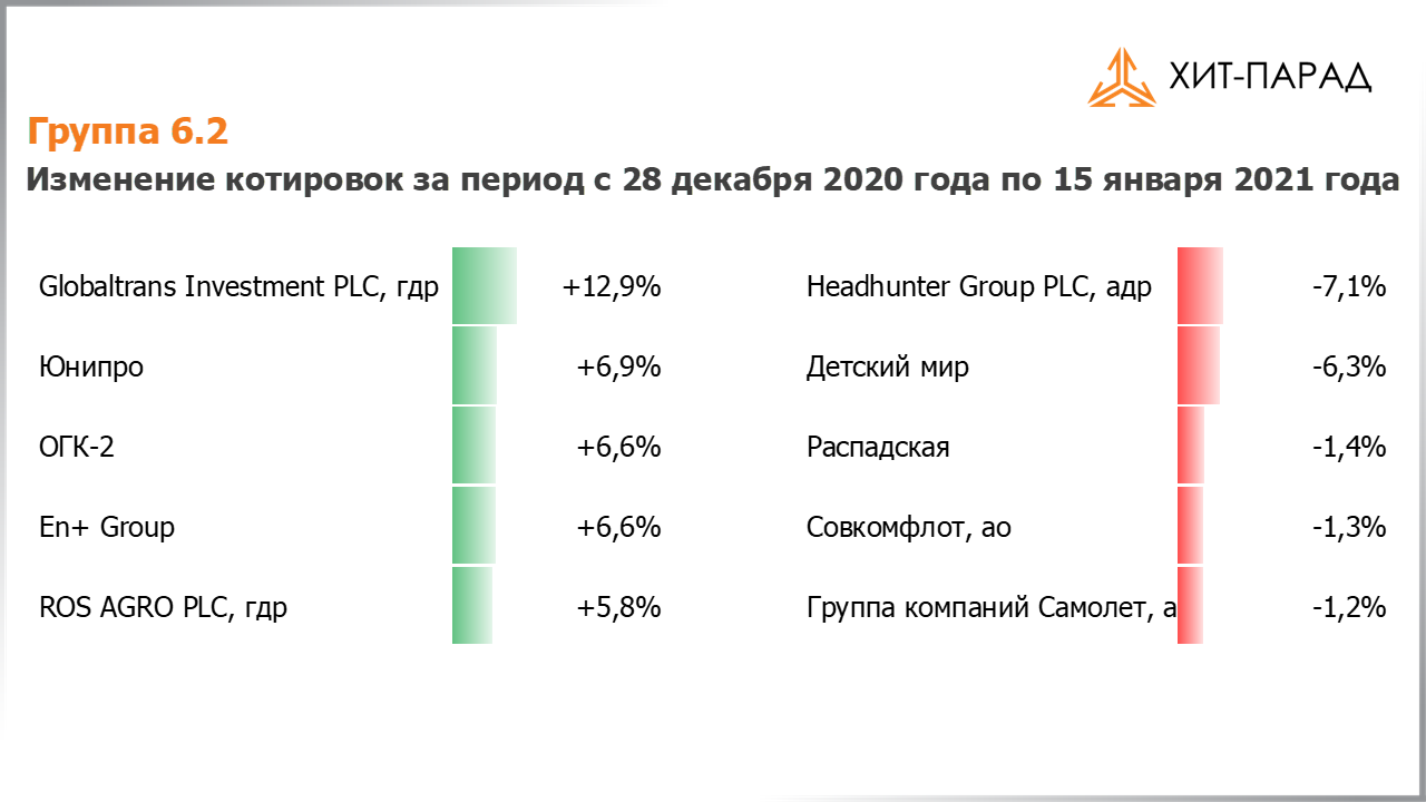 Таблица с изменениями котировок акций группы 6.2 за период с 28.12.2020 по 11.01.2021